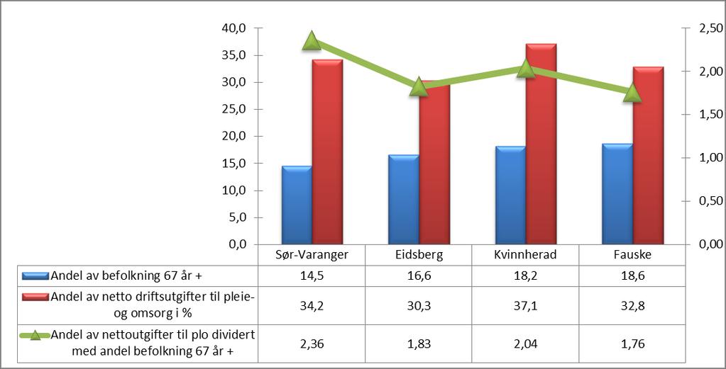 Sammenligner vi den andelen som pleie- og omsorgsbudsjettet utgjør av kommunens totale driftsbudsjett, med andelen innbyggere over 67 år, så får vi et interessant tall: Ved å dividere disse tallene