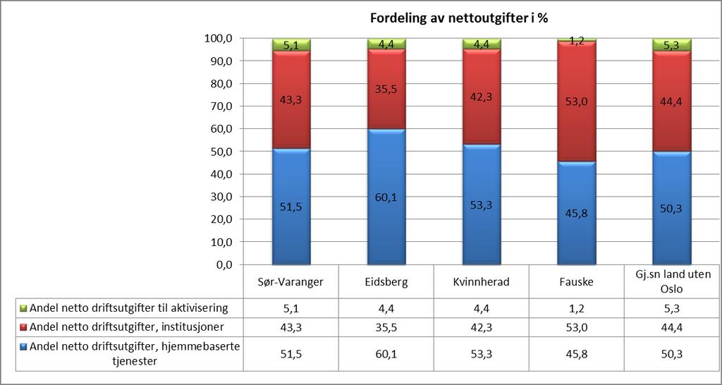 Dersom vi ser på tjenesteprofilen (sammensetningen av tjenesten) får vi følgende bilde: Fordelingen av netto driftsutgifter til pleie og omsorg mellom institusjonstjenesten, hjemmetjenesten og