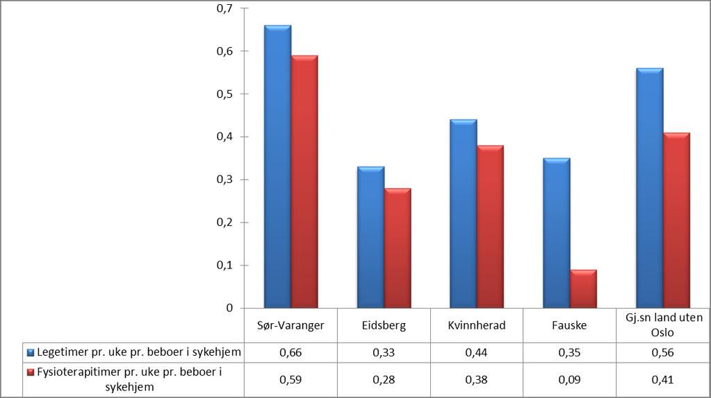 Andelen innbyggere 80+ som er beboere på institusjon har blitt redusert fra over 20 % i 2010 til 15,6 % nå. Nivået er hele veien vesentlig høyere enn øvrige kommuner i utvalget og landsgjennomsnittet.