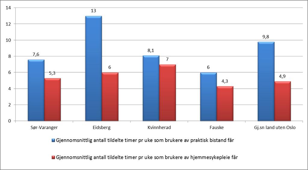 Her ser vi at tildelingen pr mottaker varierer noe mellom kommunene i gruppa.