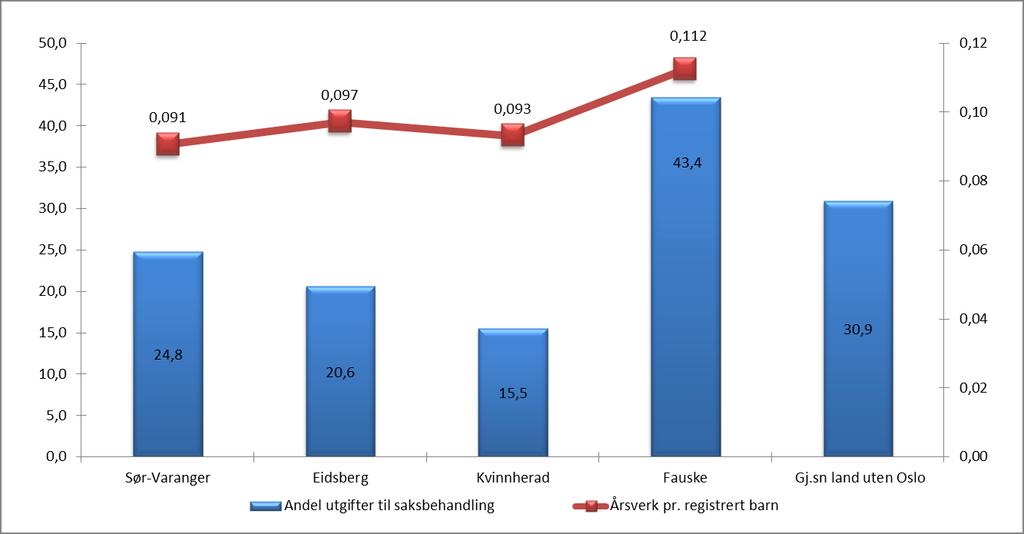 Ser vi på omfanget av utgiftene som går til saksbehandlingen og bemanningsfaktoren, får vi følgende bilde: Andelen utgifter til saksbehandling varierer mellom kommunene.