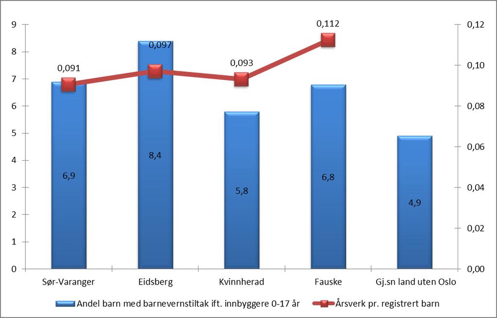 være litt feil i føringene på årsverk ettersom barnevernet ofte er interkommunalt og kommunene/kostra ikke alltid håndterer dette riktig.