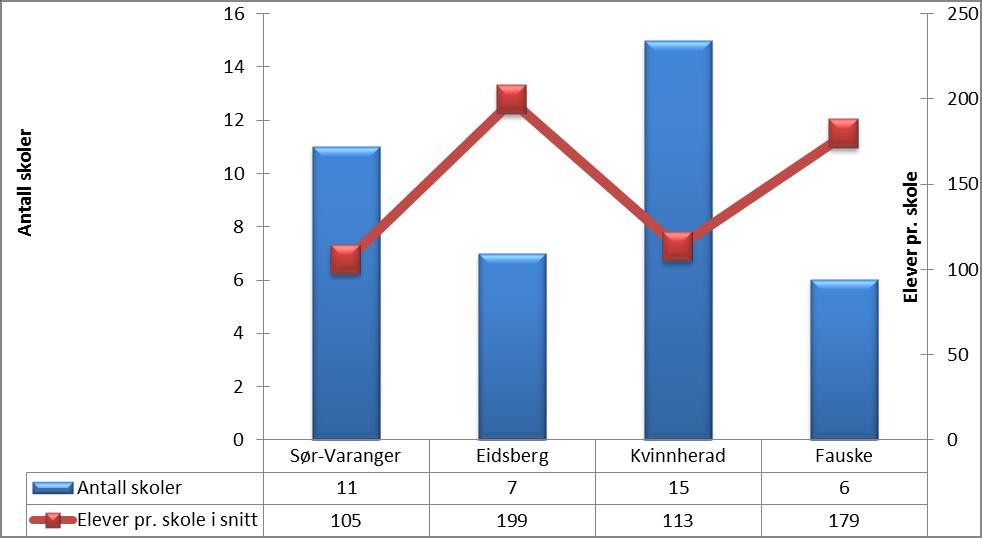 Produktivitet i sektoren Som nevnt over påvirker kommunens skolestruktur og gruppestørrelser utgiftsnivået. Og normalt er det en nær sammenheng mellom ressursinnsats pr elev og antall elever pr skole.