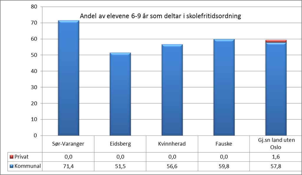 Dersom vi ser på oppholdstiden finner vi følgende: Her ser vi at