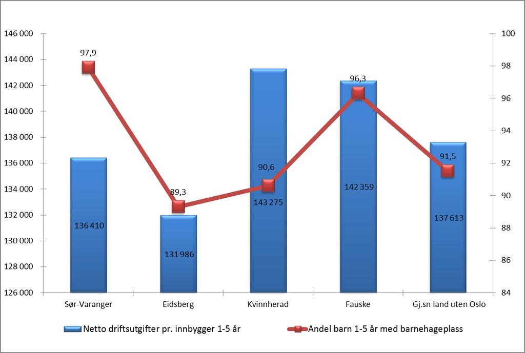 Sør-Varanger ligger med høyest andel barn 1-5 år med barnehageplass på 97,9 % og kommunen ligger middels i gruppa mht netto