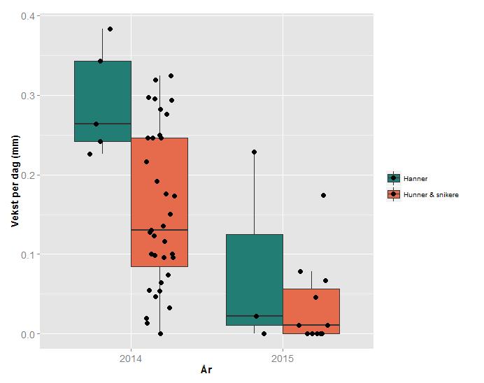 Vekstforskjeller mellom år Noe data