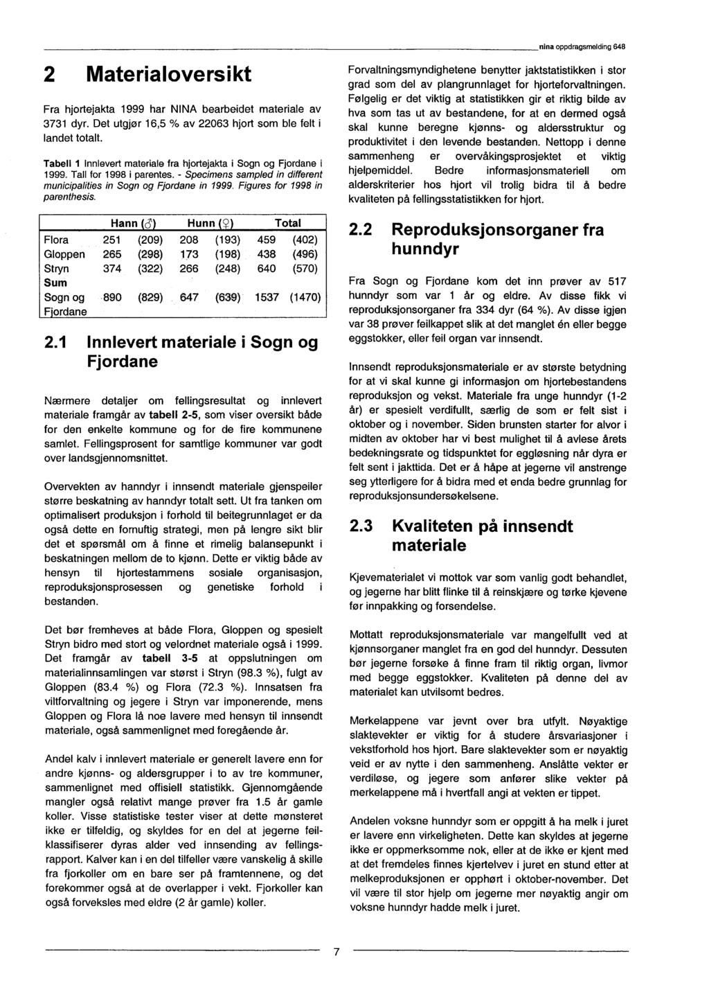 2 Materialoversikt Fra hjortejakta 1999 har NINA bearbeidet materiale av 3731 dyr. Det utgjør 16,5 % av 22063 hjort som ble felt i landet totalt.