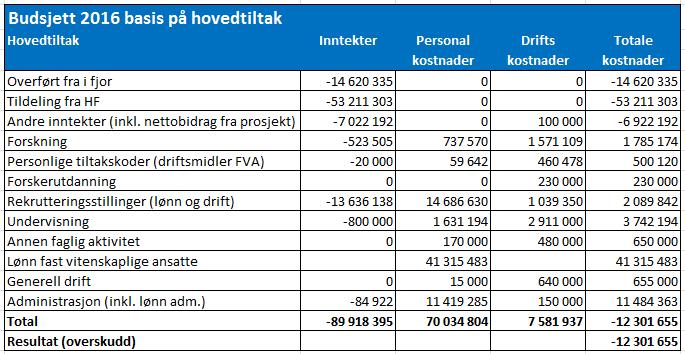 Budsjett 2016 på tiltaksnivå Budsjett for 2016 på hovedtiltak er vedlagt. Denne viser hvor mye som er avsatt til hvert hovedtiltak i det foreløpige budsjettet.