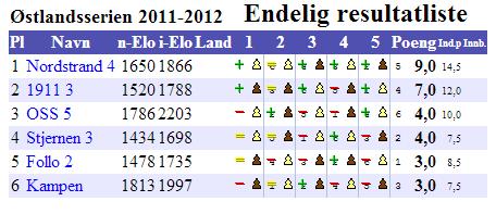 Lagsjakk Vi har stilt lag i Østlandsserien, i sesongen 00 og også i inneværende sesong.