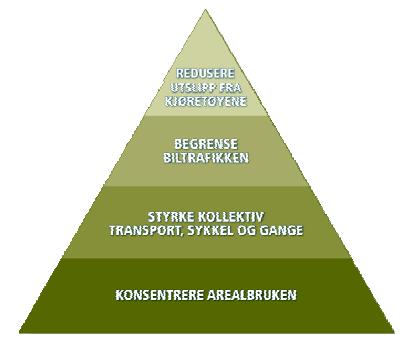 Bærekraftig utvikling transporten er viktigst!