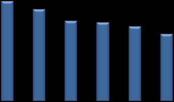 2011 Reduksjonen skuldast mindre leveranse av tenester til Gjensidige Bank 0,20 % 0,10 % 0,00 % Figuren viser utvikling