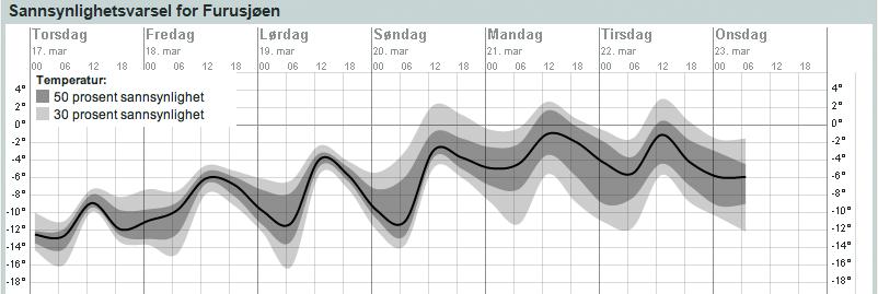 modeller er veldig viktig Altså; 20 %