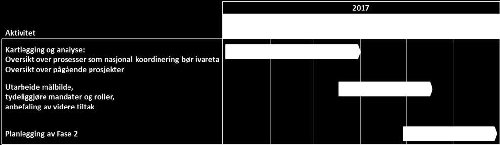 4.2.2 Fremdriftsplan fase 1 Se vedlegg 2 for detaljert mandat for fase 1. 4.2.3.