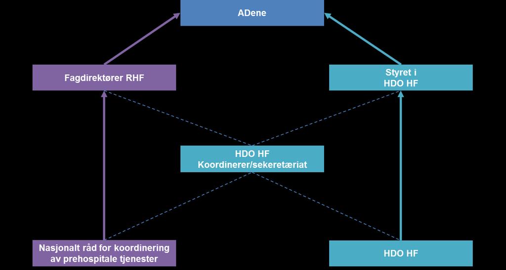 Styringsstrukturen for de påfølgende fasene må detaljeres i løpet av fase 1. 4.3 Økonomi Ressursbehov fra HDO er estimert til 3 mnok per år i 2017 og 2018 for å koordinere og gjennomføre planen.