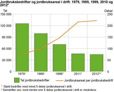 3.0. Generelle utviklingstrekk for landbruket i Noreg Grafen til høgre syner strukturrasjonalisering (færre og større bruk) på ein god måte. I 2012 var det 42 700 bruk som i snitt driv 230 daa kvar.