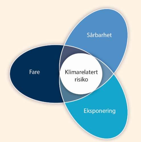 Klimaendringer satt i sammenheng med samfunnsendringer Tilpasning på alle nivåer kan redusere risiko Utslippsreduksjon kan