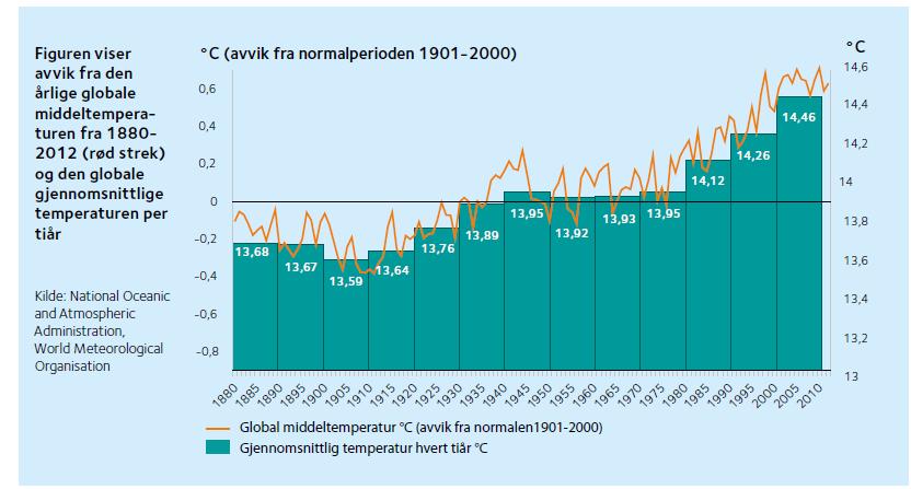 Det siste tiåret varmest