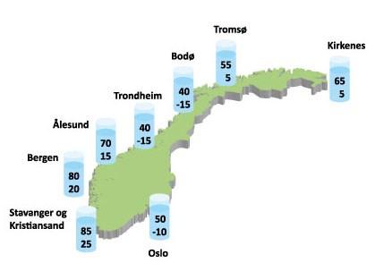 Havnivåstigning i Norge Illustrasjon av mulig endring av havnivået (i cm) for noen byer langs norskekysten i