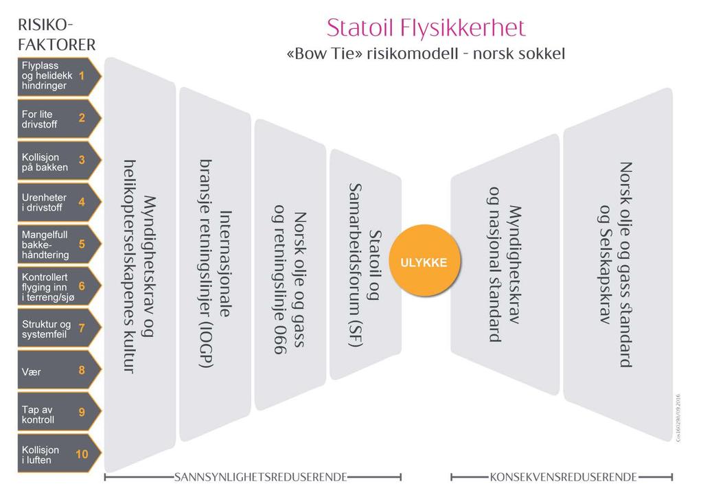 Figur 3-1 «Bow Tie» risikomodell - norsk sokkel (Kilde: Statoils avdeling for Flysikkerhet) 3.