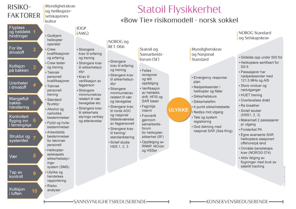 Detaljert «Bow Tie modell» for flysikkerhet