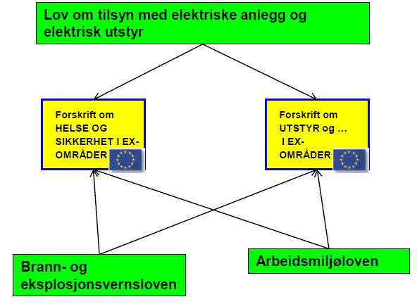 Eksplosjonsvern To norske forskrifter