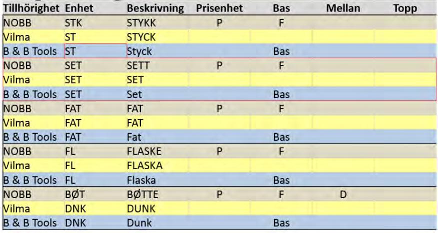 Olika sätt på att styra förpackningarnas enhet.