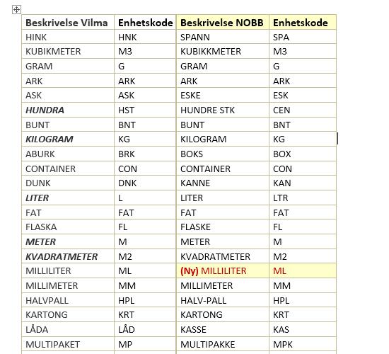 Samordning av standarder for artikkelinformasjon Vilma og Byggtjeneste arbeider nå sammen for å etablere standarder for formålet