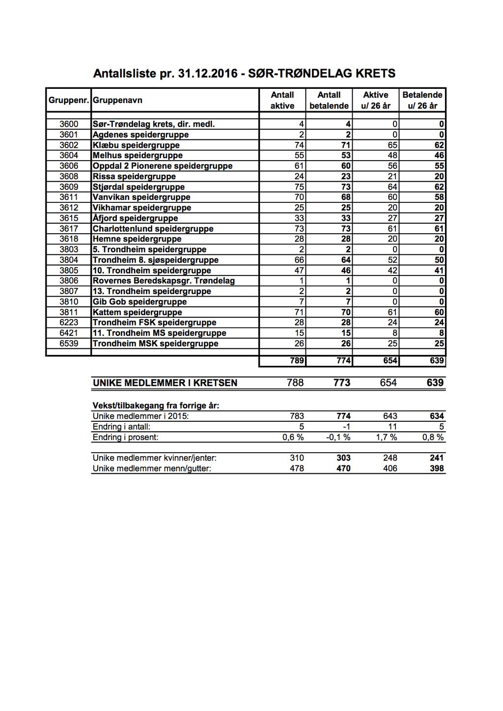 Antallsliste per 31.12.