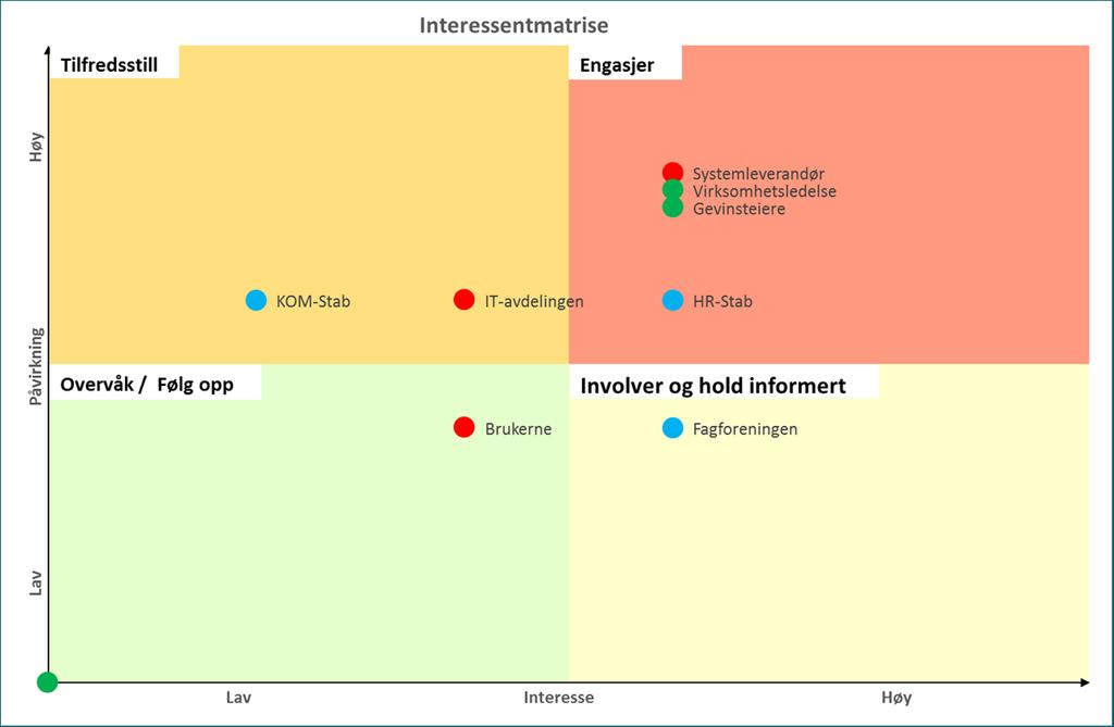 Interessentanalyse og plan Matrisen fastsetter