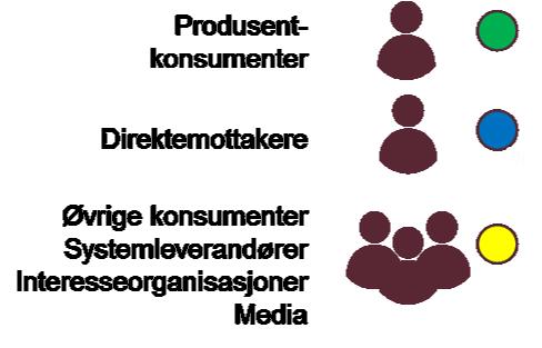 Interessentanalysen Involvering Samhandling Håndteres enkeltvis: Produsenter (inkl.