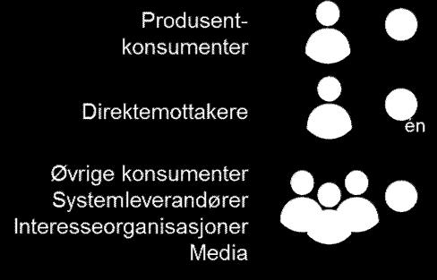 Systemleverandører Interesseorganisasjoner Media håndteres Øvrige konsumenter er