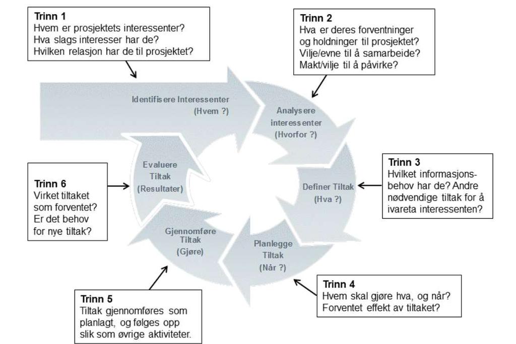 Metode for interessenthåndtering i prosjektveiviseren Trinn 1, 2 og 3 = Kartlegging (hvem, hva, hvilket) Trinn 4 = Analyse og