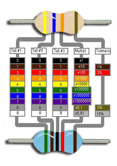 Fargekoder for motstander Gul = 4 Blå = 6 Orange = x1000 Gull = 5% Dette gir R = 46000Ω, eller R = 46 kω med en toleranse på 5%. Toleransen forteller hvor stor margin det er på motstanden.