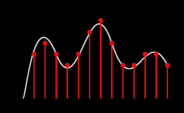 Analoge Signaler Analogt signal, signal, i form av for eksempel strøm og spenning, hvor styrken representerer andre fysiske størrelser (lydtrykk, lysstyrke osv.).