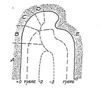 Figur 15 Det geometriske prinsipp kan føre til at eiendomsretten ikke strekker seg lenger enn fjære sjø (Neergaard 1985).