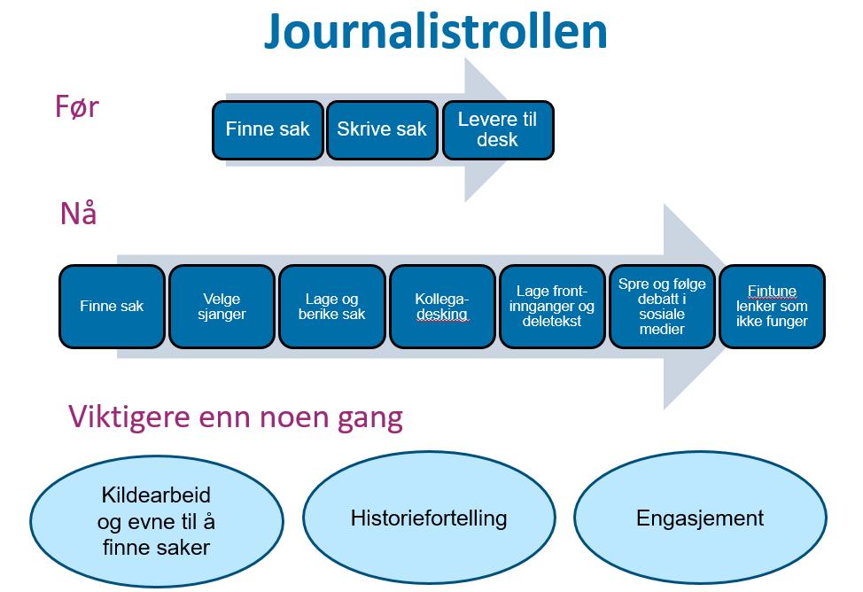 Slik beskriver Bergens Tidende journalistrollen: Til side 14 og 15 i elevheftet Formål: Lære elevene - at journalistene ikke kan skrive hva som helst, men må ta etiske hensyn