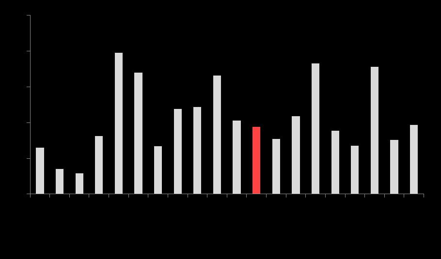 STATISTIKK - saksbehandlingstid INFOTRYGD 9,4 dager OEBS Logistikk Hjelpemidler Dagliglivet 01.10.