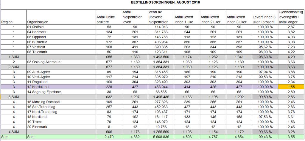 STATISTIKK - utleveringstid OEBS 1 dag OEBS 1,55 dager Organisasjon Antall unike brukere Antall hjelpemidler levert Verdi av utleverte hjelpemidler Antall levert innen 1 uke Antall