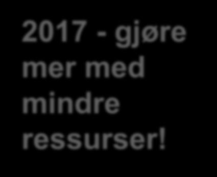 på nye områder/felt mindre penger til driften.