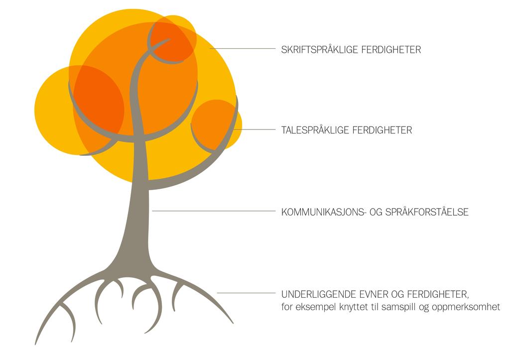 tilegner seg språk, lærer de selve språksystemet og å bruke språket i samspill med andre. Barn er født med ulike forutsetninger for å lære, også for å lære språk.