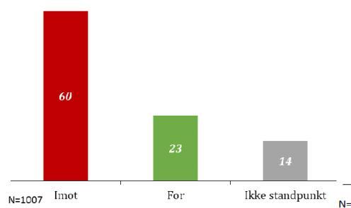 Figur B Holdninger til snøscooterkjøring, i prosent av antall respondenter «Er du for eller mot at det skal bli lov med fornøyelseskjøring med snøscooter i norsk natur?