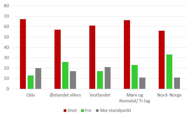 partitilhørighet, i prosent av utvalget N= 1007.