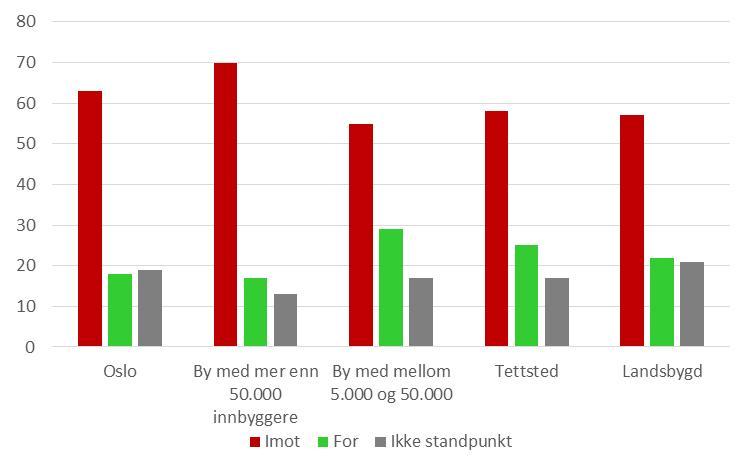 Figur 6.4 For eller mot at det skal bli lov med fornøyelseskjøring med snøscooter fordelt på beskrivelse av stedet de bor, i prosent av utvalget N= 1007.