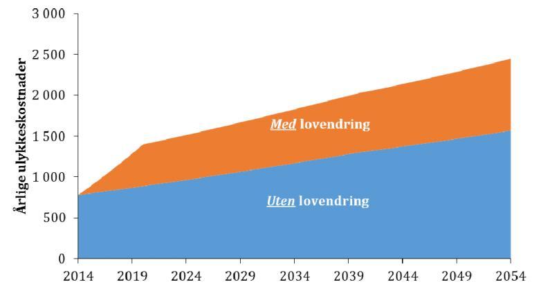 Figur 8.1 Ulykkeskostnader ved bruk av snøscootere, i millioner 2014-kroner Det er viktig å understreke at dette er usikre tall.