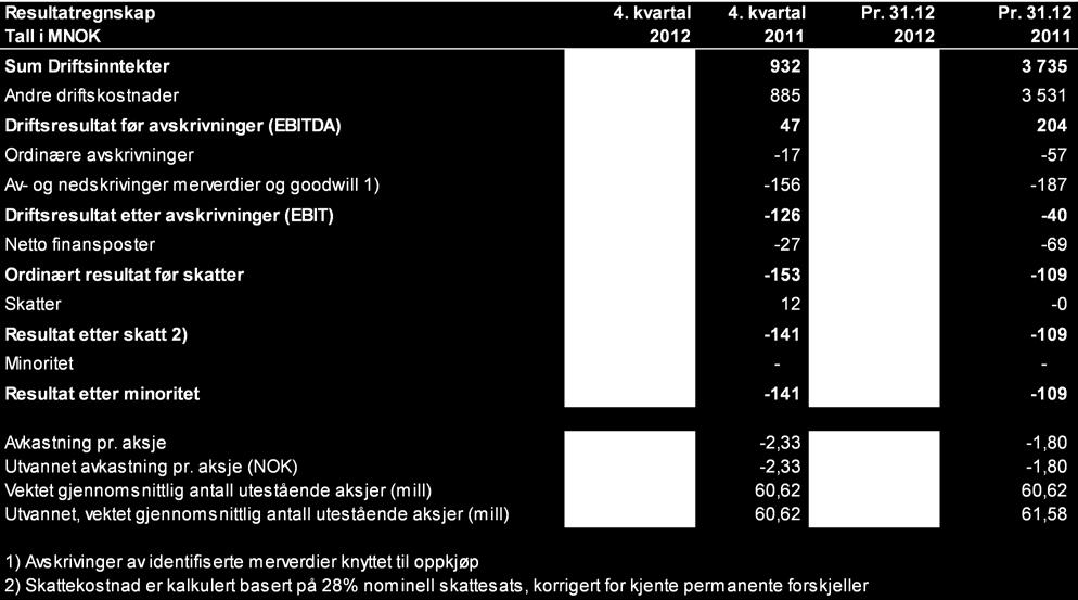 kvartal 2011) EBITDA-margin på NOK 62 millioner, EBITDA-prosent på 11,8 (14,3 % i 4.