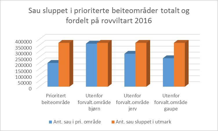 Side 10 av 33 I 2016 ble det ifølge sauenæringens søknader om produksjonstilskudd for dyr på utmarksbeite sluppet ca. 370 000 sau og lam på utmarksbeite i region 6 Midt-Norge, hvorav ca.