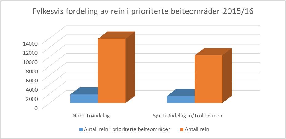 Side 14 av 33 Fig. 10: Fordeling av antall rein pr. reinbeiteområde på utmarksbeite i og utenfor prioriterte beiteområder.