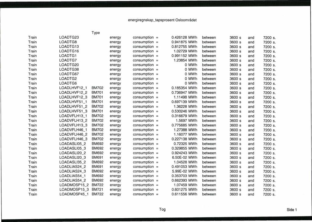 energiregnskap_tapsprosent Osloområdet Type Train LOADTG23 energy consumption = 0.426128 MWh between 3600 s and 7200 s. Train LOADTG8 energy consumption = 0.941875 MWh between 3600 s and 7200 s.