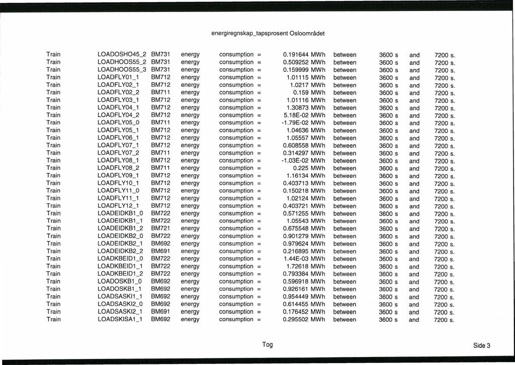 energiregnskap_tapsprosent Osloområdet Train LOADOSH045_2 BM731 energy consumption = 0.191644 MWh between 3600 s and 7200 s. Train LOADHOOS55_2 BM731 energy consumption = 0.