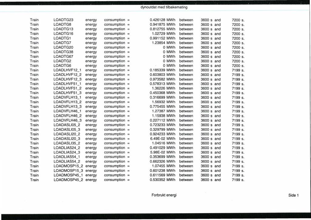 dynoutdat med tilbakemating Train LOADTG23 energy consumption = 0.426128 MWh between 3600 sand 7200 s. Train LOADTG8 energy consumption = 0.941875 MWh between 3600 sand 7200 s.